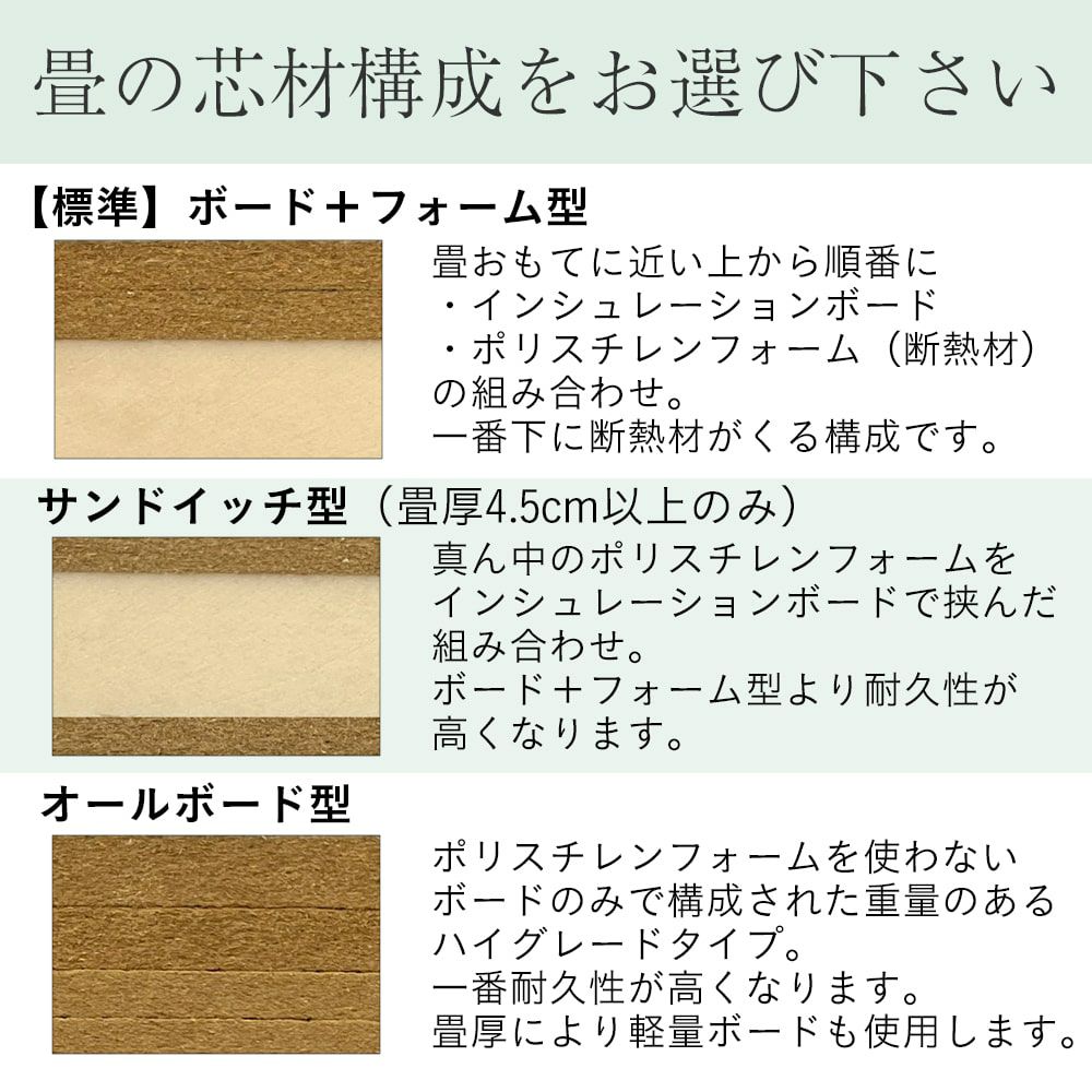 「ボード＋フォーム型」「サンドイッチ型」「オールボード型」の芯材構成の説明